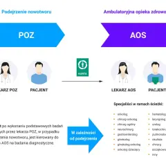 Schemat ścieżki pacjenta z podejrzeniem nowotworu: POZ -> AOS. Karta pacjenta przekazywana jest do specjalistów.