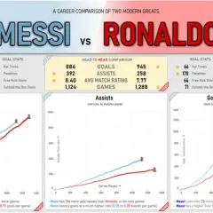Messi vs Ronaldo: Twarde statystyki, które rozwieją wątpliwości