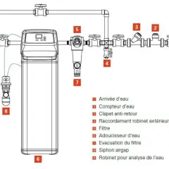 Schéma d'un adoucisseur d'eau avec son filtre et son évacuation. Le système comprend une arrivée d'eau, un compteur, un clapet anti-retour, un raccordement, un filtre, l'adoucisseur d'eau, l'évacuation du filtre, un siphon airgap et un robinet d'analyse.