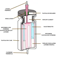 Schemat kondensatora tantalowego z zaznaczonymi elementami: anoda, elektrolit, i sintered tantalum cathode. Katoda kolor jest widoczny.