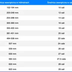 Tabela z wymiarami opon, pomocna przy ustalaniu, ile powinno być powietrza w oponach 16-calowych i innych rozmiarach.