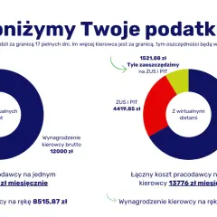 Porównanie kosztów kierowcy: bez diet 14457 zł, z dietami 13776 zł. Ile wynosi dieta kierowcy za granicą? Oszczędność 1521,88 zł.