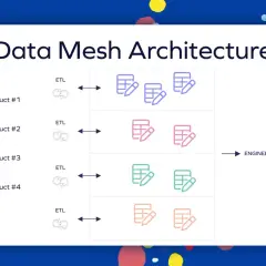 Schéma de **data mesh architecture** montrant des produits distincts avec leurs données ETL gérées par des ingénieurs.