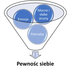 Diagram przedstawia lejek z elementami: emocje, mocne i słabe strony, potrzeby. To klucz do budowania pewności siebie.