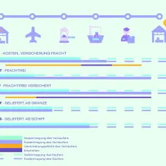 Grafik zeigt Incoterms, was bedeutet importiert. Sie vergleicht Kosten und Risiken für Käufer und Verkäufer bei verschiedenen Lieferbedingungen.