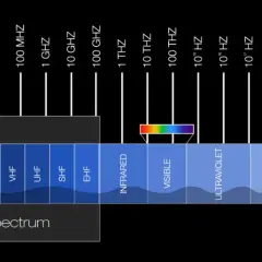 Widmo fal radiowych z podziałem na pasma: VLF, LF, MF, HF, VHF, UHF, SHF, EHF, podczerwień, światło widzialne, UV, rentgenowskie, gamma, kosmiczne.