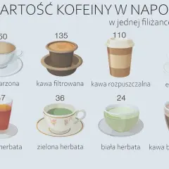 Ile kofeina ma kawa? Zaskakujące różnice w zawartości kofeiny
