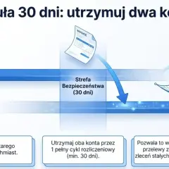 Grafika ilustruje zasadę 30 dni przy zmianie rachunku bankowego. Pokazuje, jak przenieść środki ze starego konta na nowe, zachowując oba przez miesiąc.