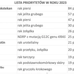 Novartis: Co leczą ich leki? Rak, serce, neurologia pełna lista