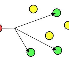 Un punto rojo envía datos a varios puntos amarillos y verdes. Esto ilustra qué es multicast.