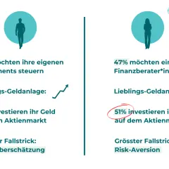 Links: 59% steuern Investments selbst, 74% investieren in Aktien. Rechts: 47% suchen Berater, 51% investieren in Aktien. Angst, Geld auszugeben, ist hier ein Thema.