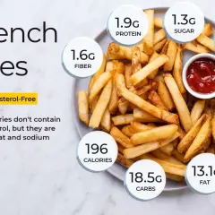 Porcja frytek (100g) to 196 kalorii, 18.5g węglowodanów i 13.1g tłuszczu. Bez cholesterolu, ale bogate w sód.