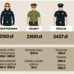 Ile zarabia strażak w PSP? Po przyjęciu do służby 2150 zł, po latach pracy nawet 6150 zł.