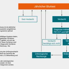 Wichtige Methoden der Tumor Diagnostik: So erkennen Sie Krebs frühzeitig
