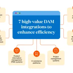 Diagram showing 7 high-value DAM integrations to enhance efficiency, including CMS, CRM, design software, marketing automation, PIM, e-commerce, and project management.