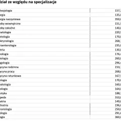 Ile zarabia lekarz w Polsce? Od stażysty do specjalisty fakty