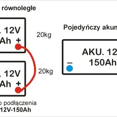 Schemat pokazuje połączenie szeregowe i równoległe akumulatorów. Dwa akumulatory 12V 75Ah połączone równolegle dają 12V 150Ah.