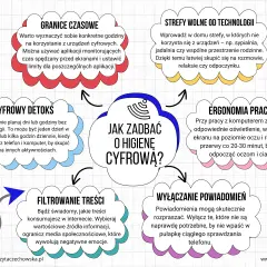 Grafika przedstawia schemat "Jak zadbać o higienę cyfrową?" z podziałem na: granice czasowe, strefy wolne od technologii, cyfrowy detoks, ergonomię pracy, filtrowanie treści i wyłączanie powiadomień.