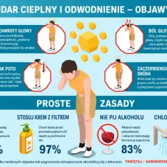 Objawy odwodnienia: zawroty głowy, ból głowy, brak potu, zaczerwieniona skóra. Pij wodę, stosuj krem z filtrem, unikaj alkoholu, bierz chłodne prysznice.