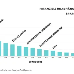 Balkendiagramm zeigt, ab wann finanziell frei mit Sparquoten von 5-95%. Höchste Sparquote (95%) bedeutet schnellste finanzielle Freiheit.