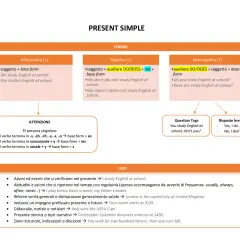 Schema sul Present Simple: differenza tra do e does in frasi affermative, negative e interrogative, con esempi e uso.