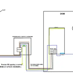 Schemat instalacji elektrycznej od słupa do domu, pokazujący licznik, rozdzielnicę, RCD i uziemienie PE.