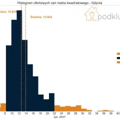 Ceny mieszkań Gdynia 2026: Ile kosztuje m²? Dzielnice i prognozy