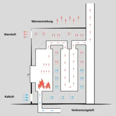 Schema zur Kachelofen Funktion: Kalte Luft wird unten zugeführt, erwärmt sich durch die Flammen und steigt auf. Warme Luft wird seitlich abgegeben, während die Verbrennungsluft durch Kanäle strömt.