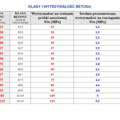Tabela porównująca klasy betonu i ich wytrzymałość na ściskanie i rozciąganie. Różne klasy betonu, od C12/15 do C100/115, mają przypisane wartości wytrzymałości.