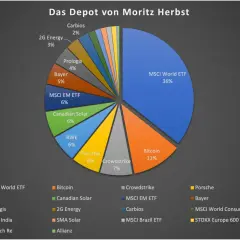 Tortendiagramm zeigt Moritz Herbsts Depot mit 36% MSCI World ETF, 11% Bitcoin und weiteren Aktien wie Porsche.