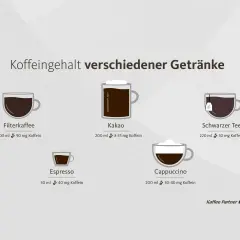 Koffeingehalt verschiedener Getränke: Filterkaffee (90mg), Kakao (8-35mg), Tee (50mg), Espresso (40mg), Cappuccino (30-40mg). Wichtige Infos für die Stillzeit.
