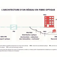 Schéma de l'architecture d'un réseau fibre optique, du nœud de raccordement (NRO) aux points de terminaison (PTO) dans les logements.