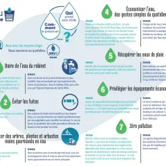 L'eau potable, comment la préserver ? Boire l'eau du robinet, économiser l'eau, récupérer les eaux de pluie, privilégier les équipements économes, zéro pollution.