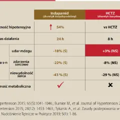Porównanie Indapamidu i HCTZ: Indapamid skuteczniejszy w obniżaniu ciśnienia, działa dłużej i ma lepszy profil zdarzeń sercowo-naczyniowych.