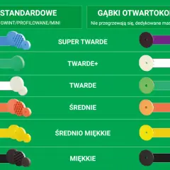 Paleta kolorów gąbek polerskich: od niebieskiej (super twarda) po czarną (miękka), z podziałem na standardowe i otwartokomórkowe.