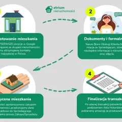 Proces zakupu nieruchomości z vfm real estate: przygotowanie, dokumenty, wycena i finalizacja transakcji.