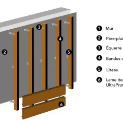 Vue éclatée d'un mur avec pare-pluie, équerres métalliques, bandes de protection, liteaux et lames de bardage.