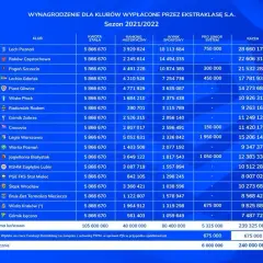 Ile kosztują piłkarze w Ekstraklasie? Zaskakujące zarobki i transfery