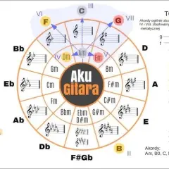 Jak grać akordy na gitarze – proste kroki dla początkujących