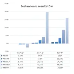 Wskaźnik kapitału obrotowego: klucz do analizy finansowej firmy
