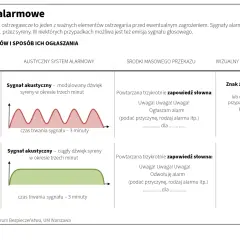 Grafika przedstawia rodzaje alarmów i sposoby ich ogłaszania. Wśród nich sygnały akustyczne, wizualne i zapowiedzi słowne, które mogą wywołać wewnętrzne drżenie organizmu.