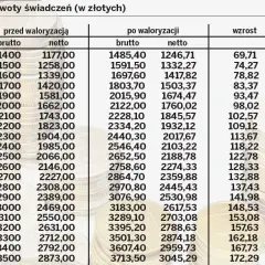Emerytura 1500 netto ile to brutto? Sprawdź, ile naprawdę dostaniesz