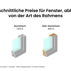 Durchschnittliche Preise für Fenster: Kunststoff (598€), Aluminium (1.153€), Holz-Aluminium (960€), Holz (835€). Ein Fenster austauschen lohnt sich.