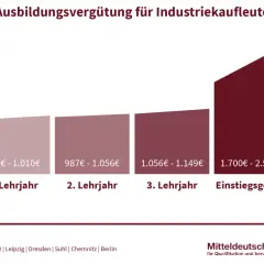 Gehaltsentwicklung für Industriekaufleute: Ausbildungsvergütung steigt von 936€ im 1. Lehrjahr auf 1.700-2.500€ Einstiegsgehalt nach Ausbildung.