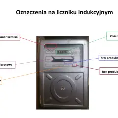 Schemat licznika pokazuje, jak spisać licznik prądu: numer, okienko, tarczę obrotową, tabliczkę znamionową, kraj i rok produkcji.