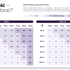Tabela doboru materaca: twardy czy średnio twardy? Sprawdź, jaki materac H2, H3 czy H4 będzie najlepszy dla Ciebie, uwzględniając wagę i wzrost.
