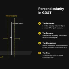 Ilustracja przedstawia definicję, cel i mechanizm tolerancji prostopadłości w GD&T, z diagramem pokazującym kontrolowaną cechę pod kątem 90° do Datum A.