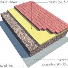 Przekrój podjazdu z kostki brukowej, piasku, podsypki i geowłókniny.