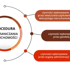 Procedura rozgraniczania nieruchomości: działania właściciela, geodety i administracji. Gdy sąsiad nie zgadza się z granicą działki, rozpoczyna się ten proces.