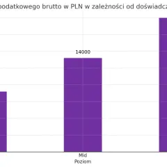 Wykres słupkowy pokazujący średnie zarobki doradcy podatkowego brutto w PLN w zależności od poziomu doświadczenia: Junior (9000 PLN), Mid (14000 PLN), Senior (20000 PLN).
